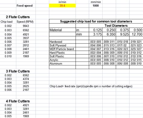 cnc guitar machining feed rates and speed|cnc chip load rate.